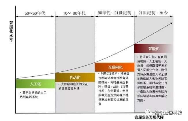 呼叫中心 呼叫中心