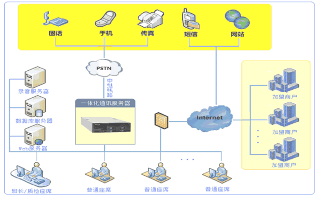 呼叫中心系統 呼叫中心系統